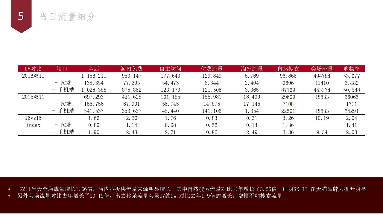 2016SKⅡ双11总结【双十一】.pdf 第2页