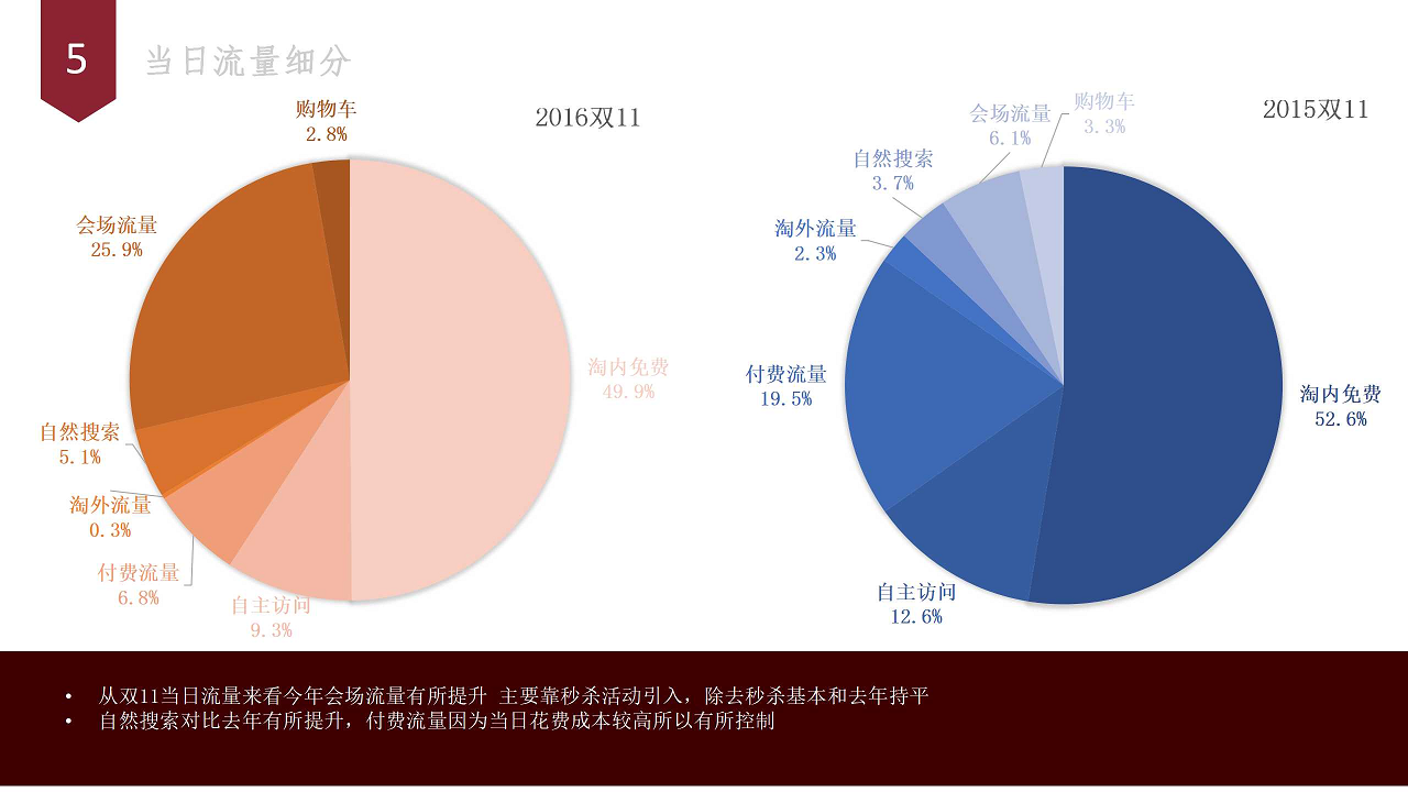 2016SKⅡ双11总结【双十一】.pdf 第3页