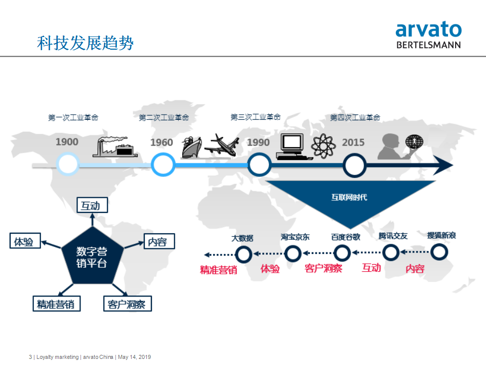 2016上汽乘用车数字新营销体系解决方案【汽车】.pptx 第3页