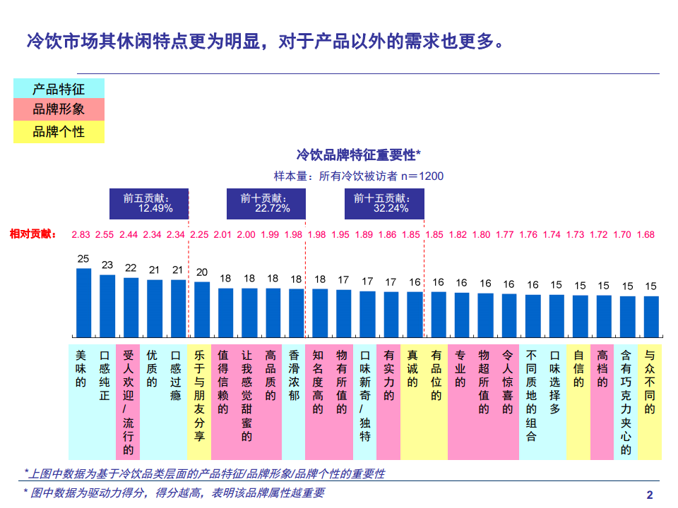 2010年品牌资产提报版-发送版【快消品】.pdf 第2页
