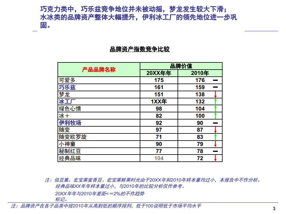 2010年品牌资产提报版-发送版【快消品】.pdf 第3页