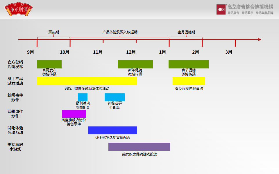 朵朵润尔时间轴【快消品】.ppt 第2页