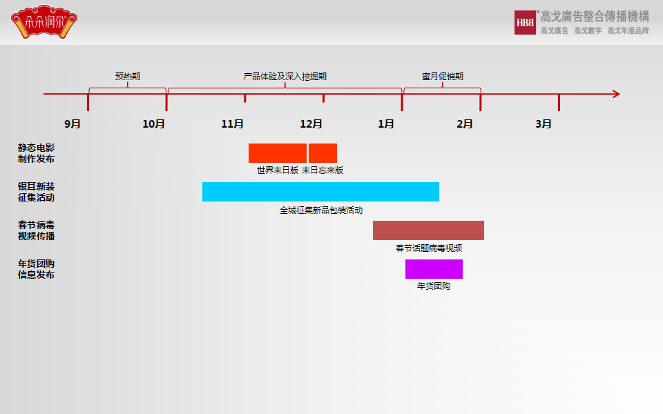 朵朵润尔时间轴【快消品】.ppt 第3页