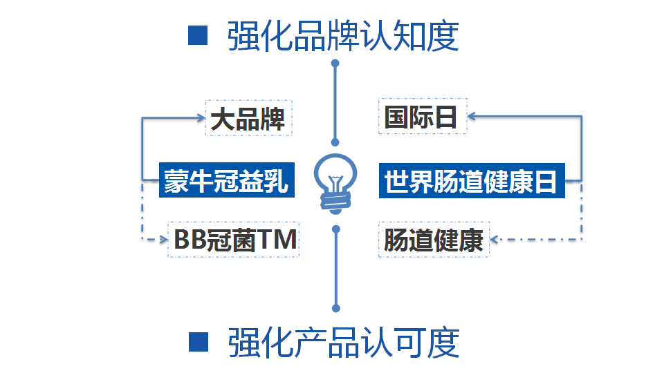 今日头条-蒙牛冠益乳世界肠道健康日方案【快消品】.pptx 第3页