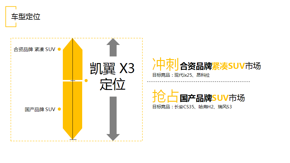 2016凯翼X3上市推广方案-易车【汽车】.pptx 第3页