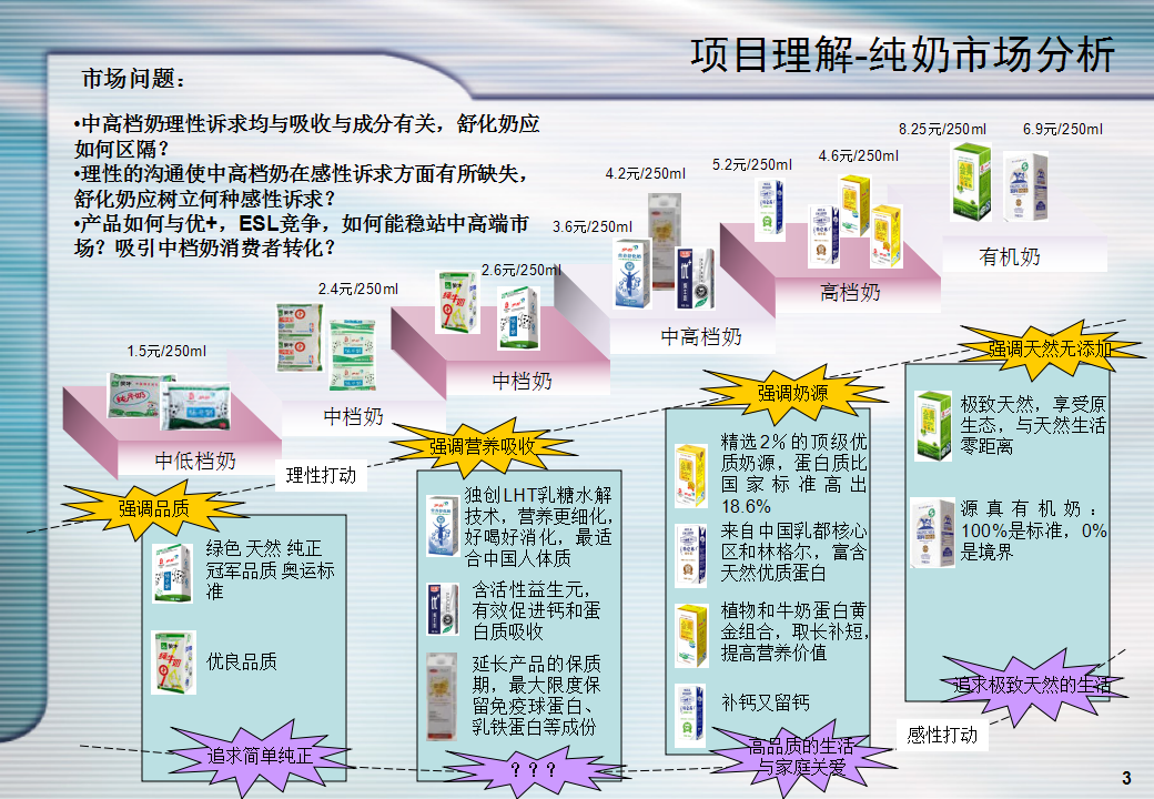 舒化奶产品定位与传播策略测试计划书【快消品】.ppt 第3页