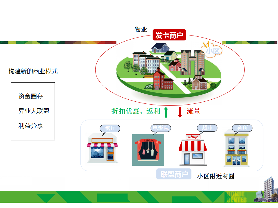 物业小区金融支付合作方案【房地产】.ppt 第3页