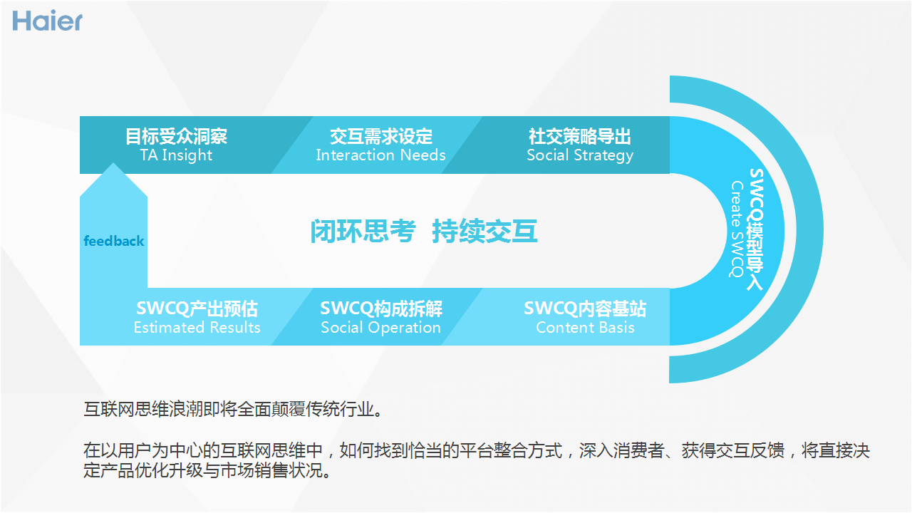 卡萨帝冰吧社交平台整合运营方案【家电】.pptx 第2页