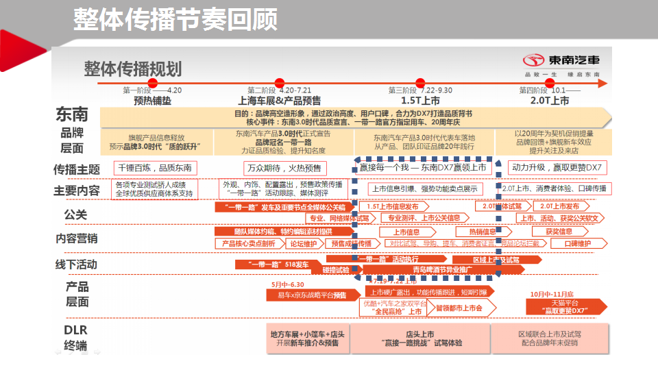 DX7专业媒体试驾活动规划方案【活动策划】.ppt 第2页