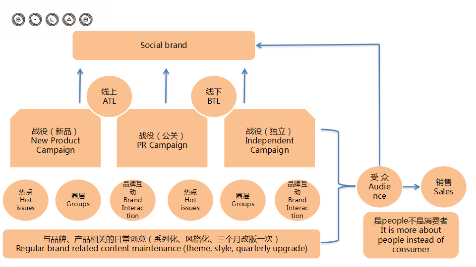 没你想的那么简单-Social+Media-环时互动.ppt 第3页