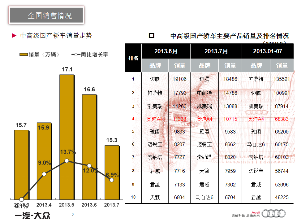 2013奥迪中秋方案【汽车】.ppt 第3页