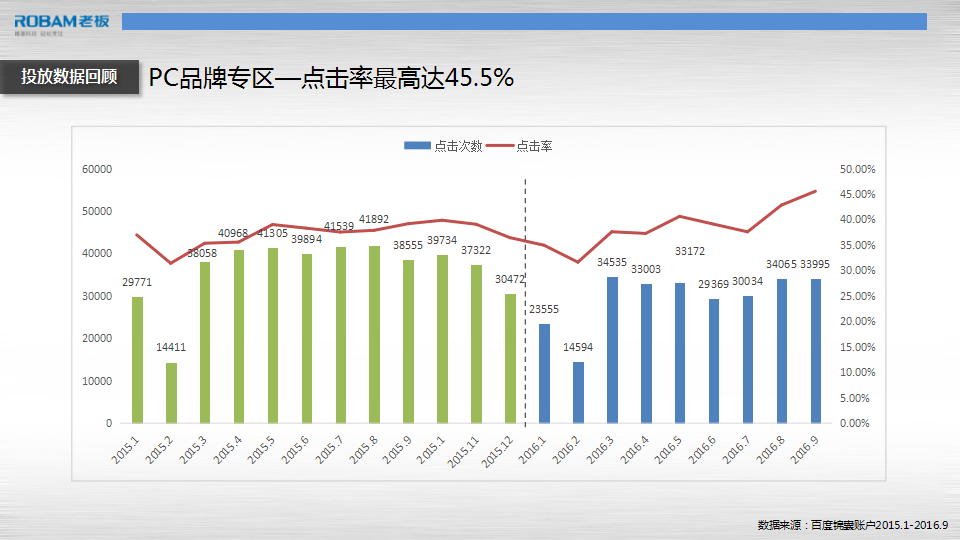 2017年老板电器百度投放策略方案【家电】.pptx 第3页