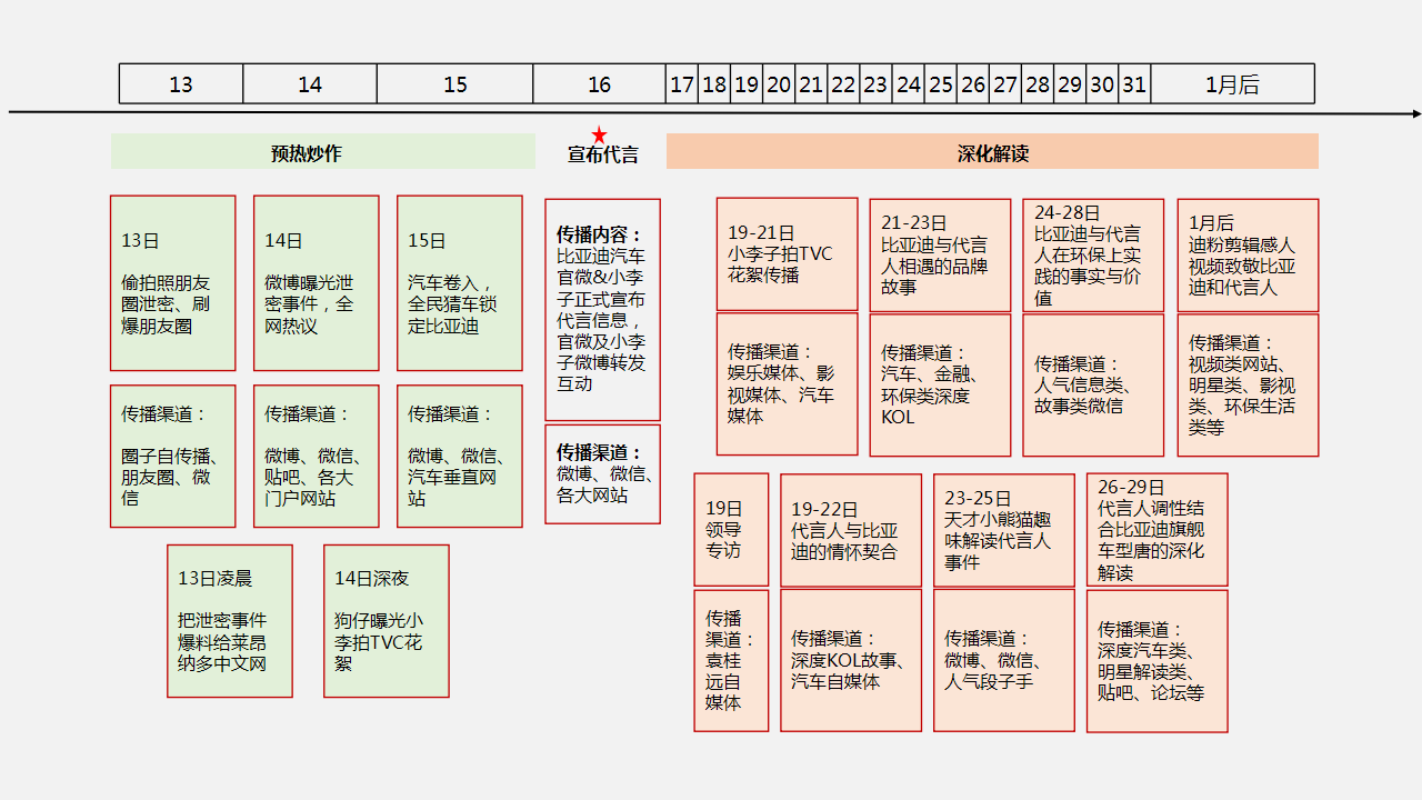 代言人-比亚迪传播方案【电动车】.pptx 第3页