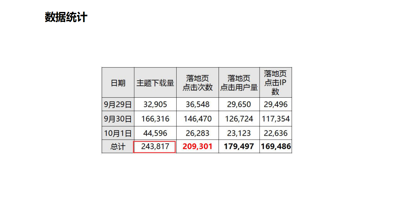 2016京东电商项目结案.ppt 第3页