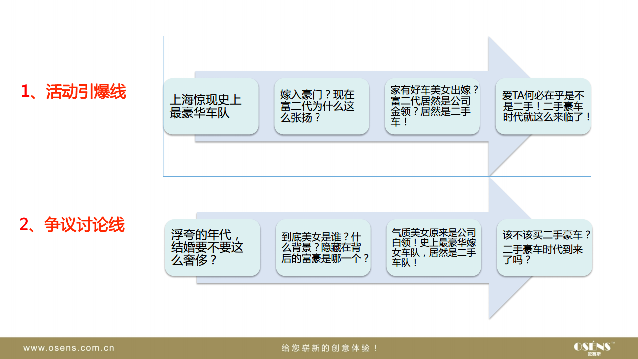 知名二手车交易平台网络事件营销策划创意方案-欧赛斯【创意营销】.pdf 第2页