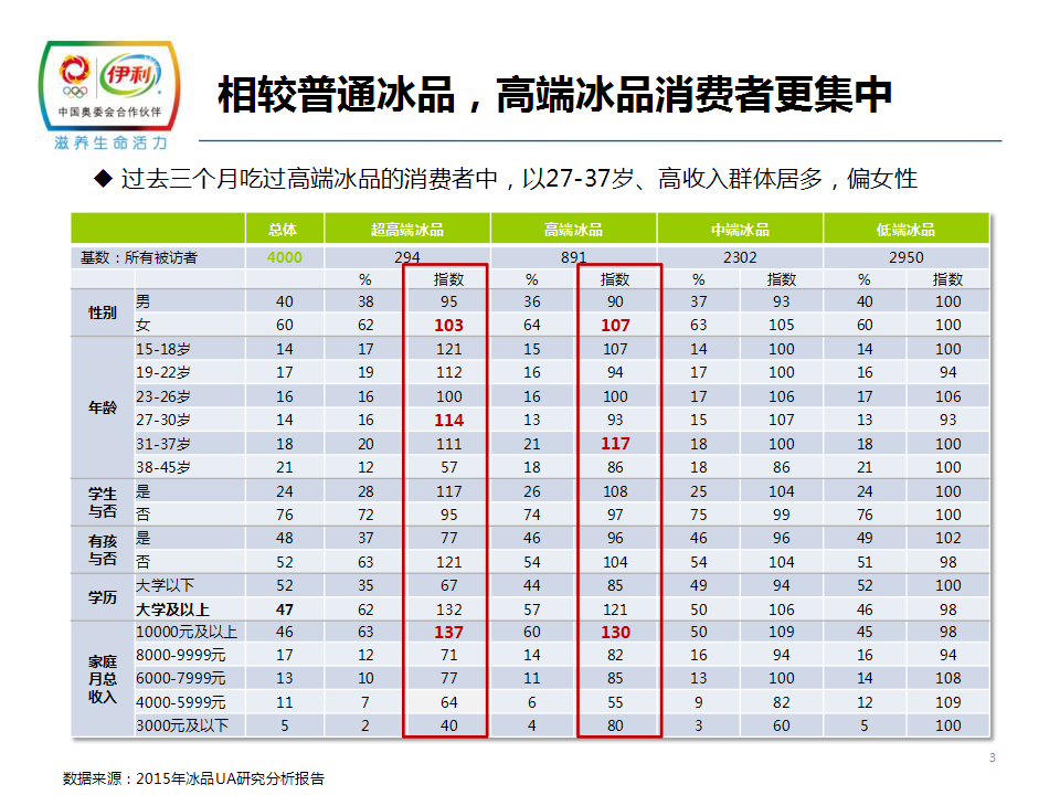2017年甄稀年度媒介策略方案【快消品】.ppt 第3页