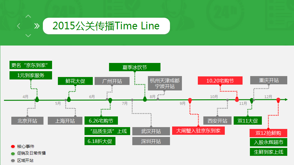 2016京东到家年度公关传播方案.ppt 第3页