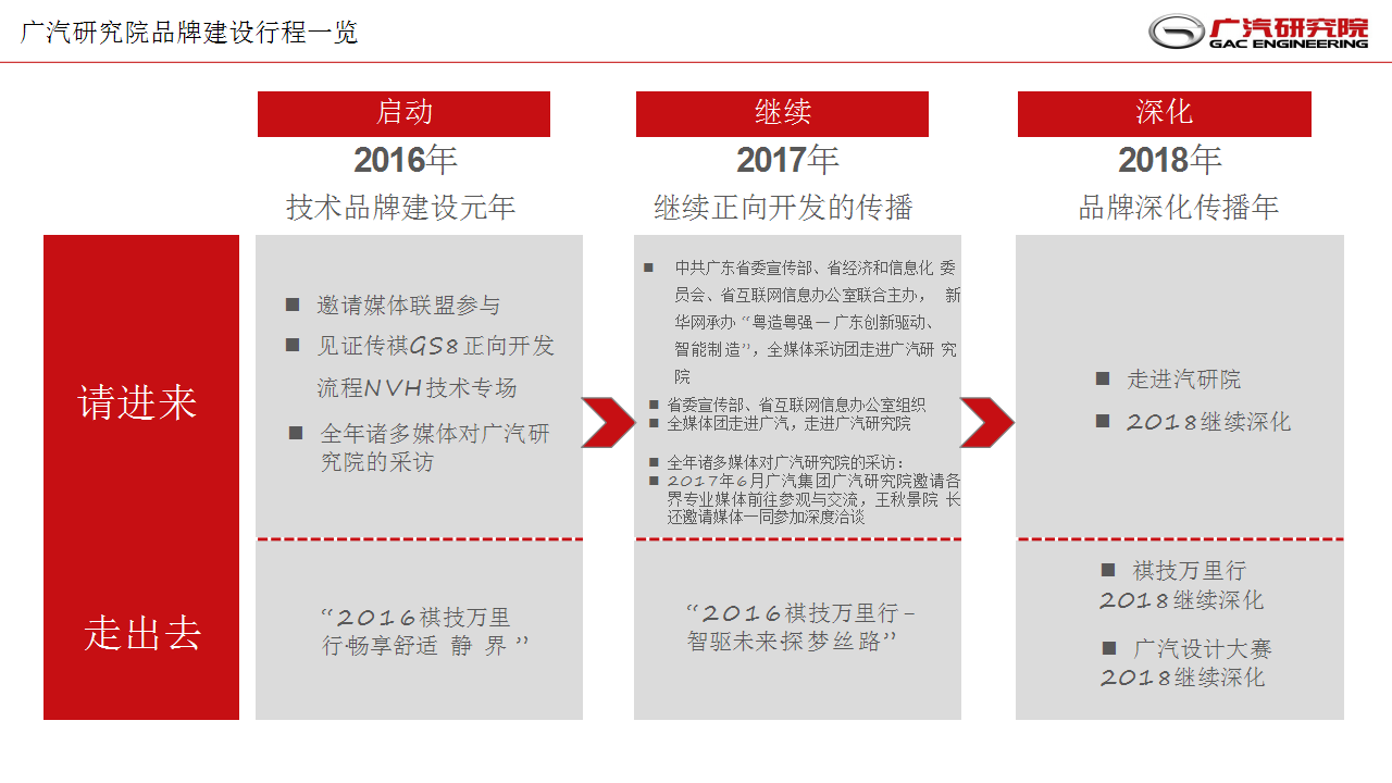 2018广汽研究院年度品牌传播和运营定点服务方案【汽车】.pptx 第3页