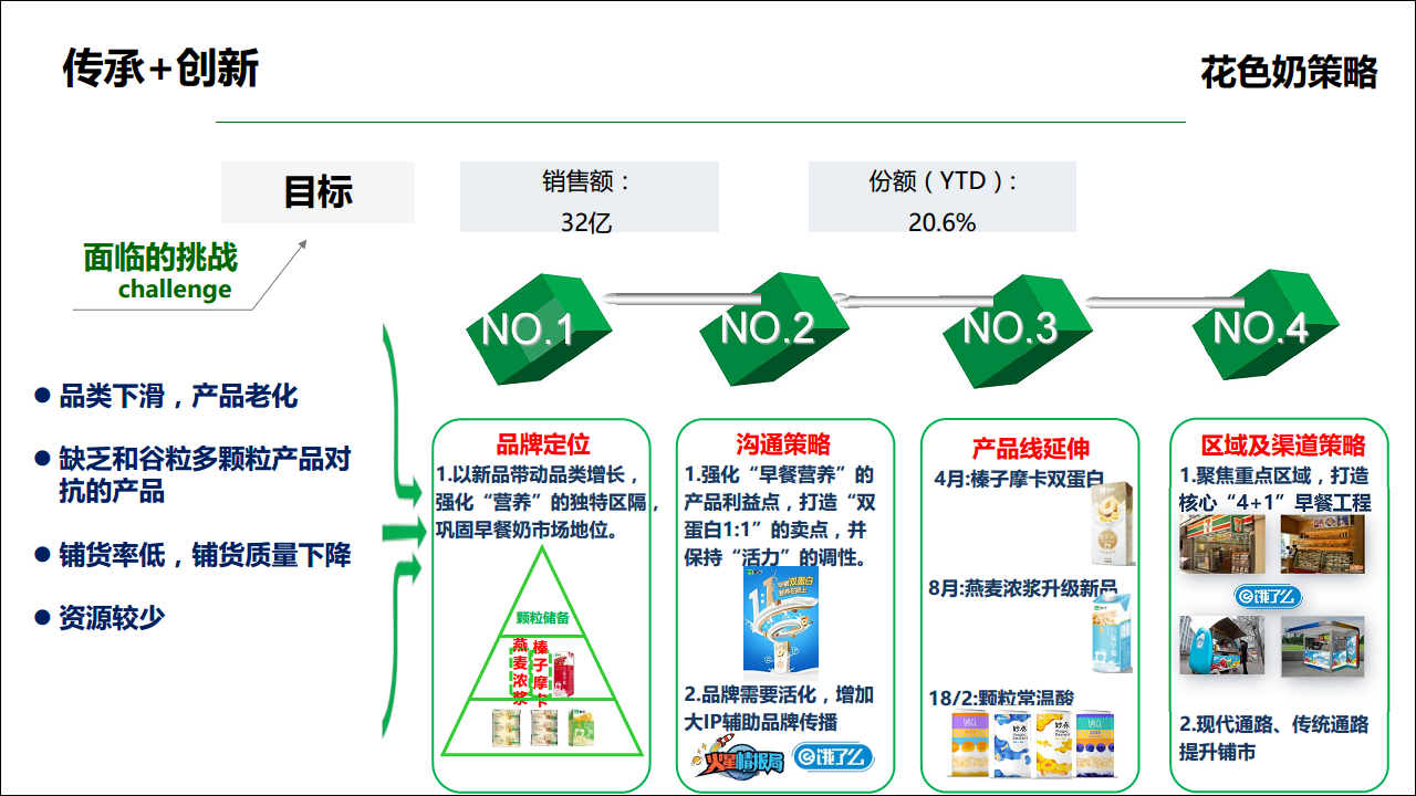 2017年蒙牛早餐奶品牌传播策略及方案【快消品】.pdf 第2页