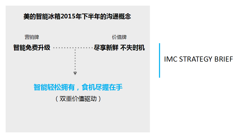 2016美的智能冰箱秋季营销推广方案.pptx 第3页