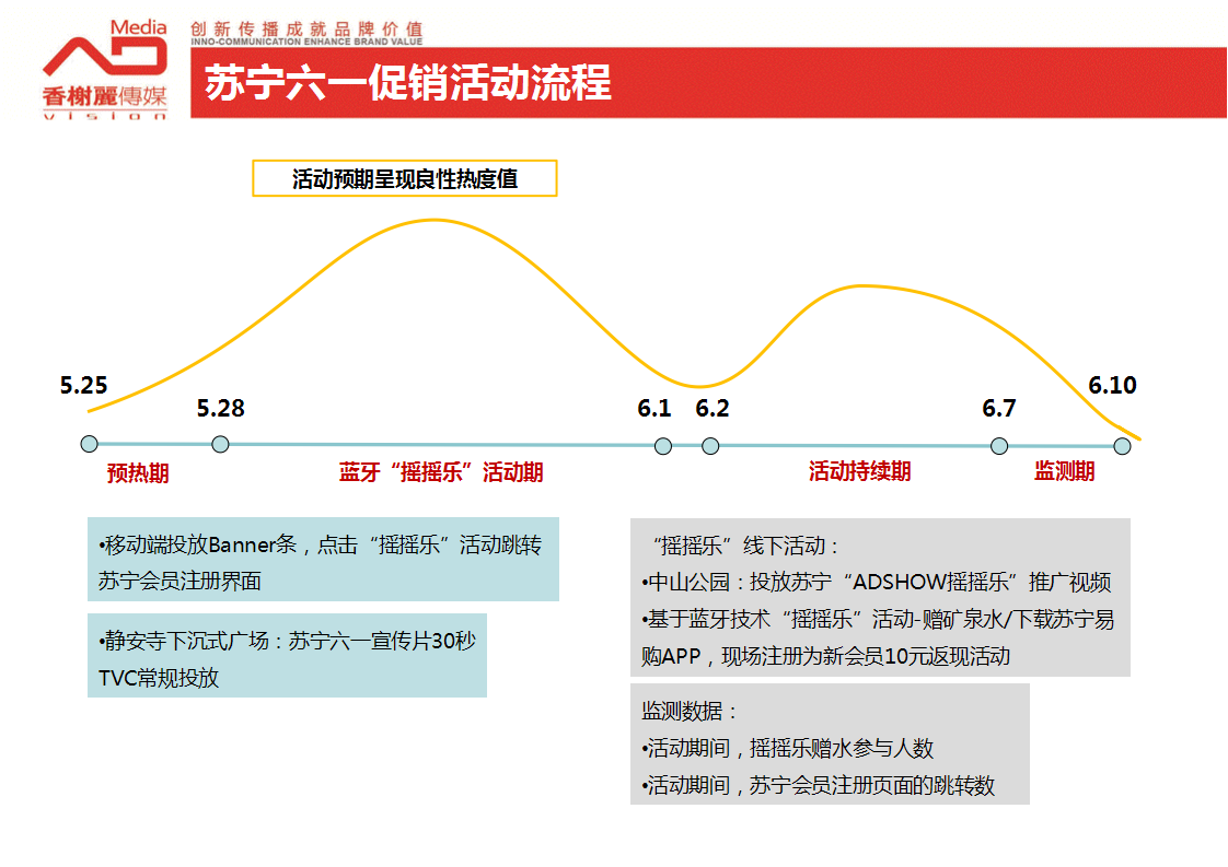 2015苏宁6.1促销活动结案报告.ppt 第3页