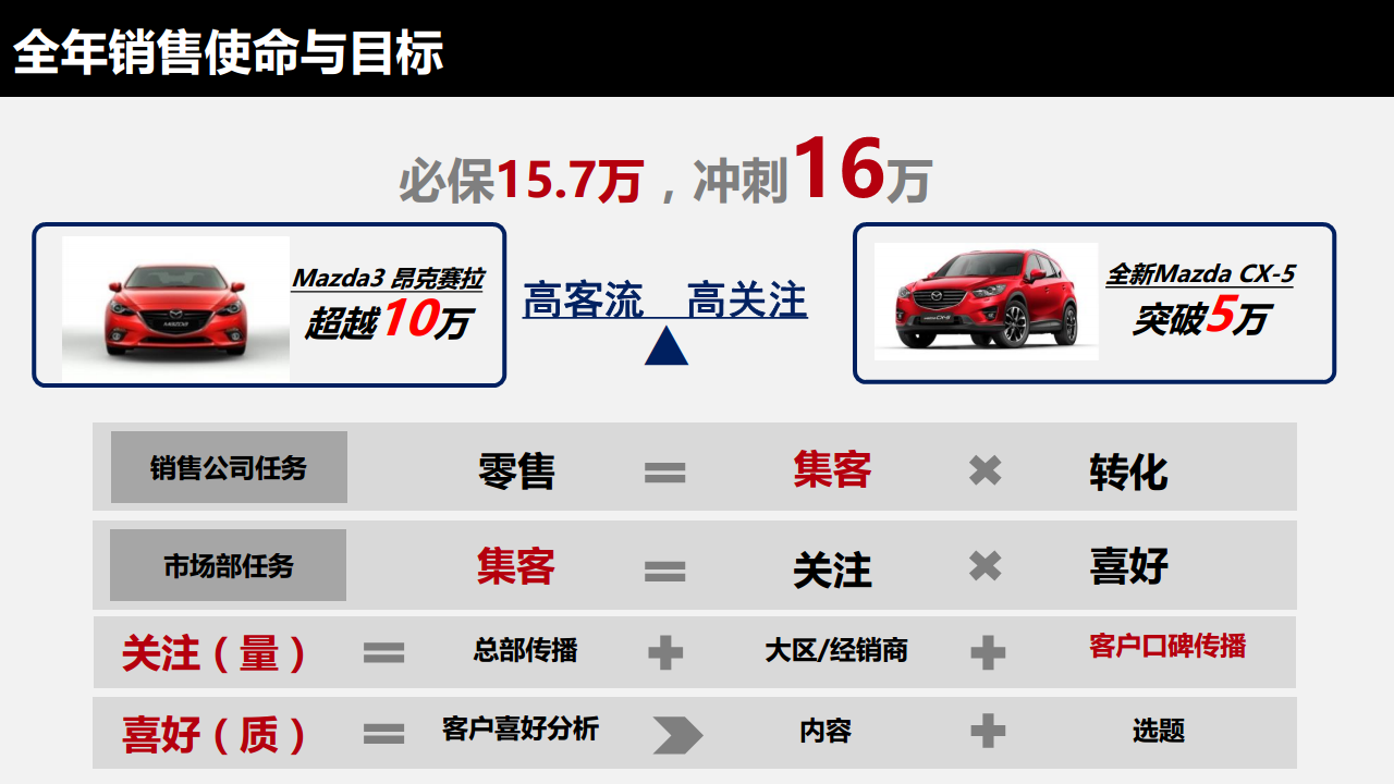 2017长安马自达Mazda3 Axela IPM上市网络传播规划【汽车】.pdf 第2页