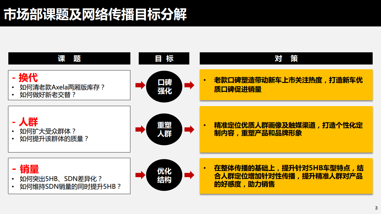 2017长安马自达Mazda3 Axela IPM上市网络传播规划【汽车】.pdf 第3页