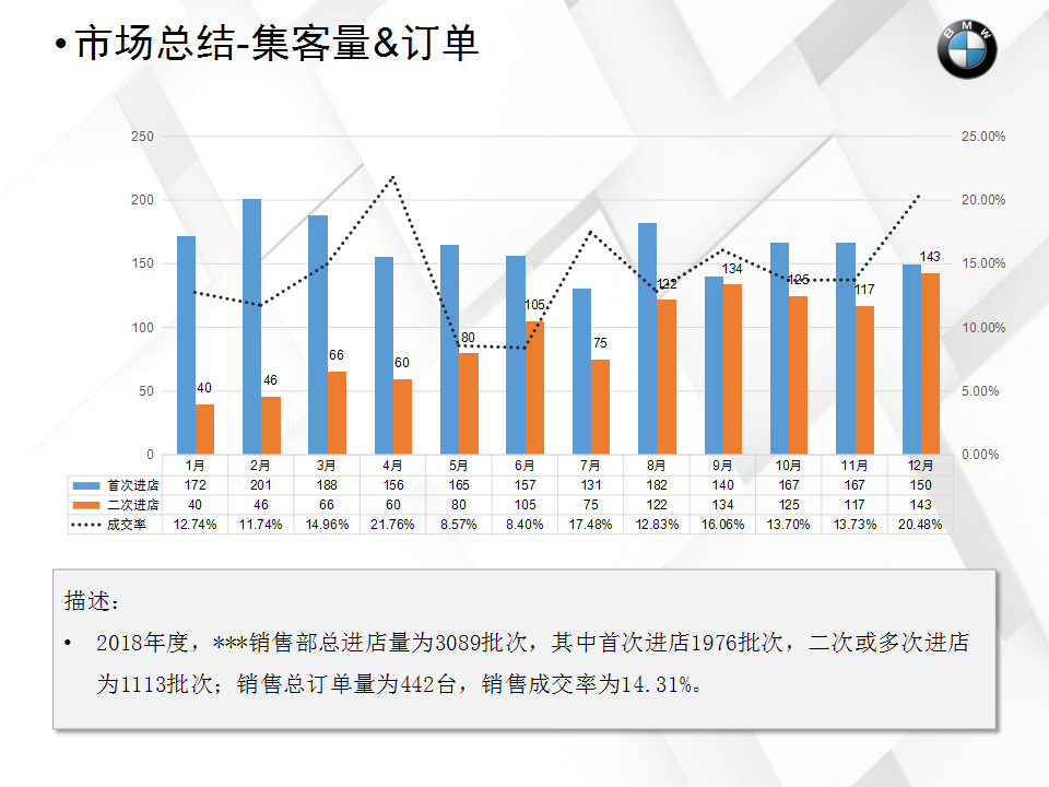2017年市场部总结及2018年Q1市场计划【汽车】.pptx 第3页
