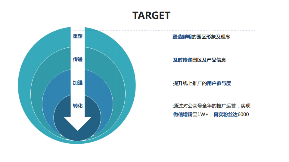 2017漕河泾产业园区微信运营方案.pdf 第2页