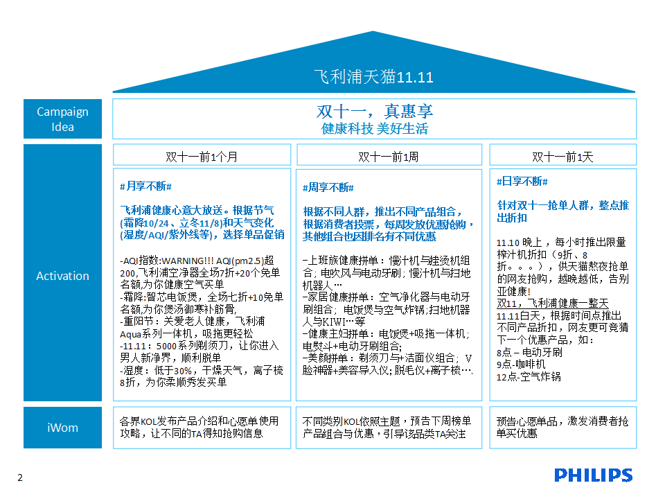 2015飞利浦双十一，真惠享方案.pptx 第2页