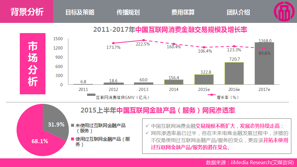 唯品金融品牌传播方案-蓝色光标.pptx 第3页
