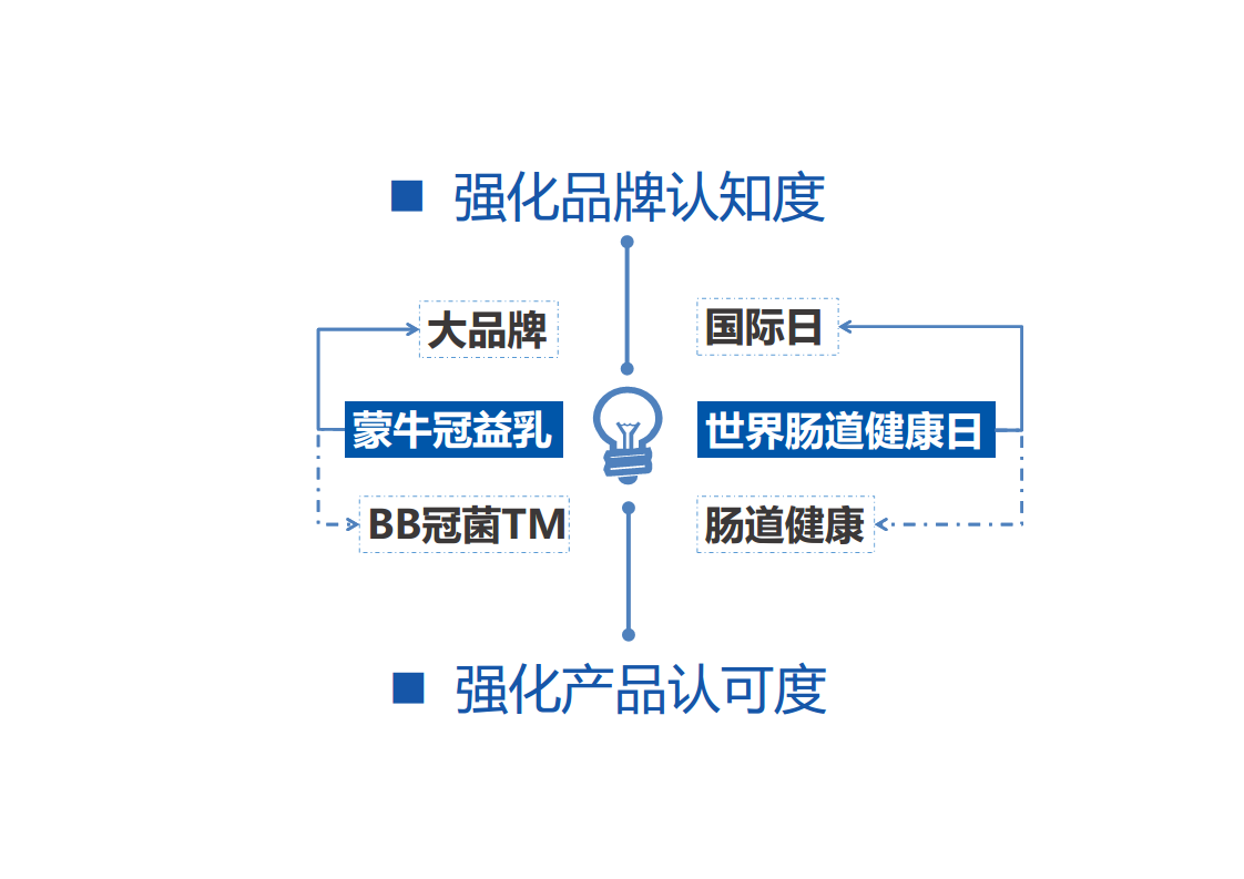 2017今日头条-蒙牛冠益乳世界肠道健康日方案【快消品】.pdf 第3页