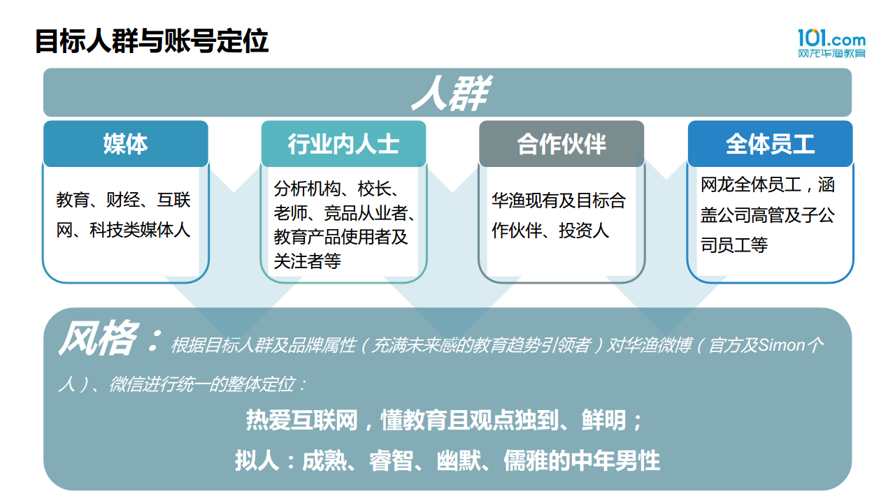 2015华渔新媒体运营方案【教育】.pdf 第3页