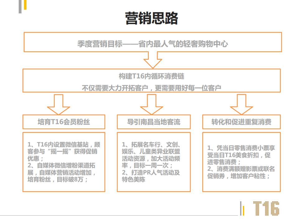 2017年第一季度南昌T16 MALL营销方案.pdf 第3页