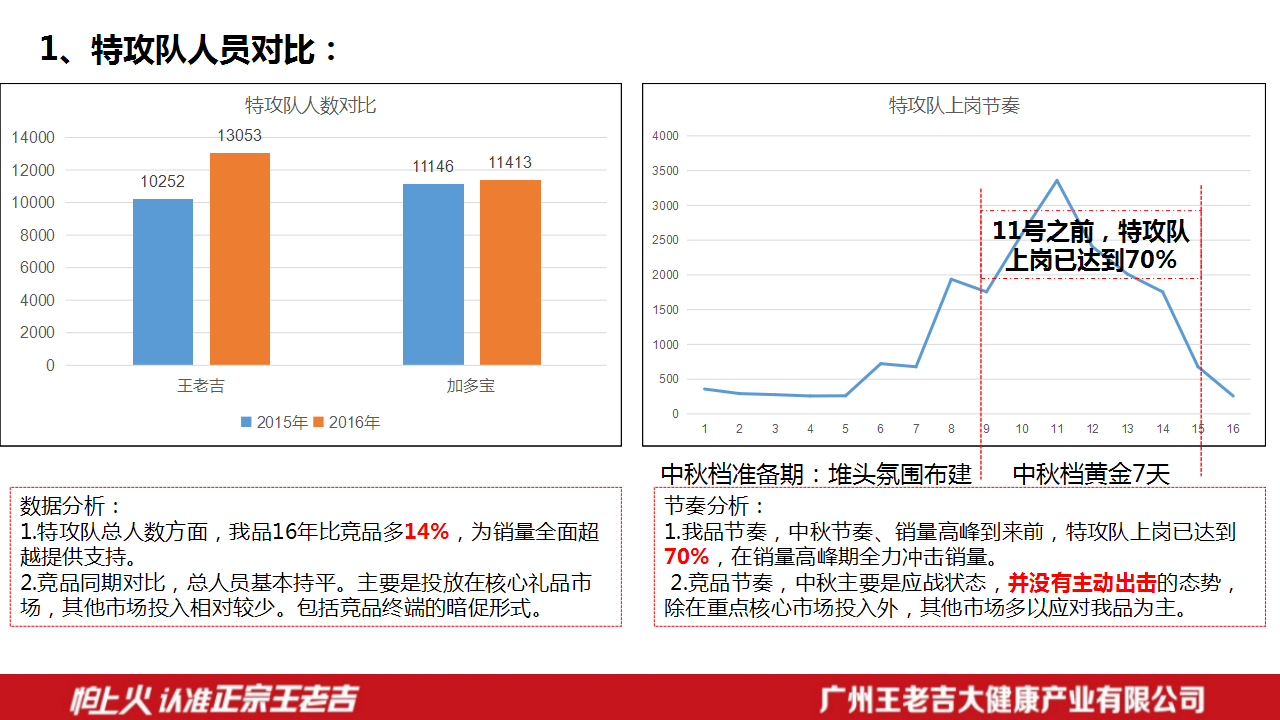 2016全国春节月推广月报-特攻队【快消品】.pptx 第2页