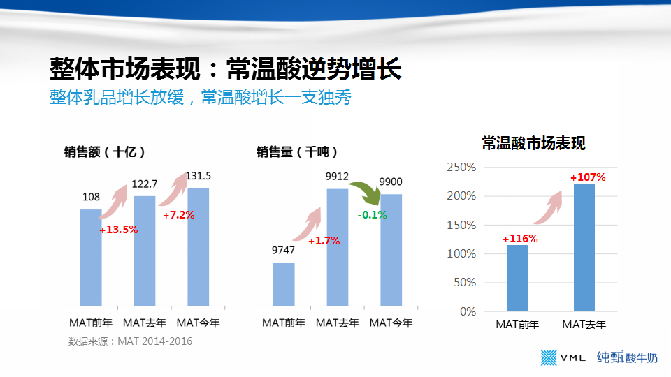 2016年纯甄品牌传播策略【快消品】.pptx 第3页