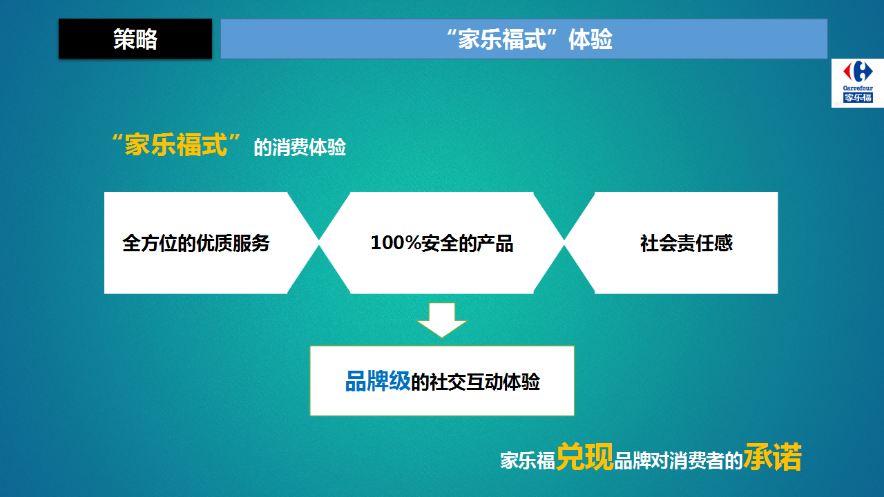 2015家乐福微信CNY Campaign方案.pptx 第3页