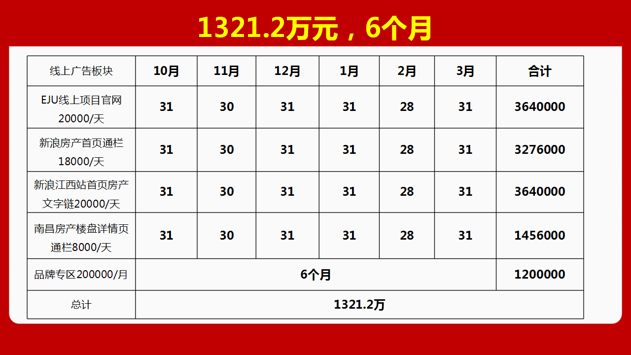 新浪乐居&middot;世茂水城电商合作方案.pptx 第3页