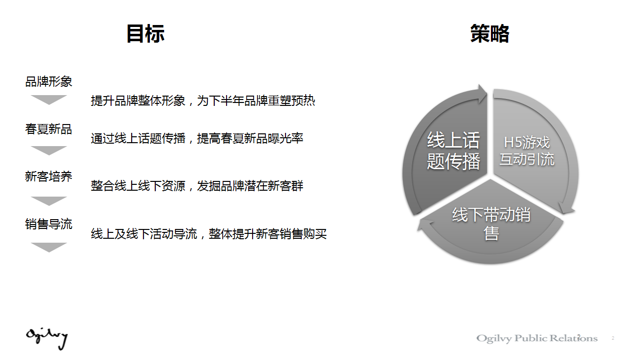 2016鄂尔多斯春夏新品传播方案.pptx 第2页