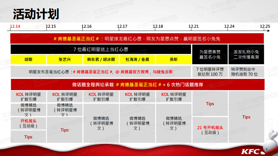 2015肯德基【圣诞正当红】营销案例.pdf 第3页