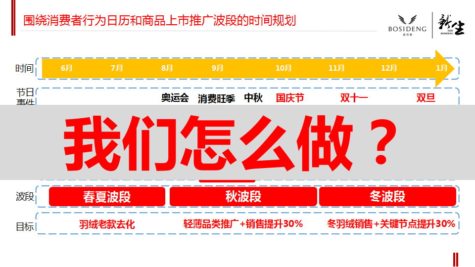 波司登年度整合营销推广策略方案.pptx 第2页