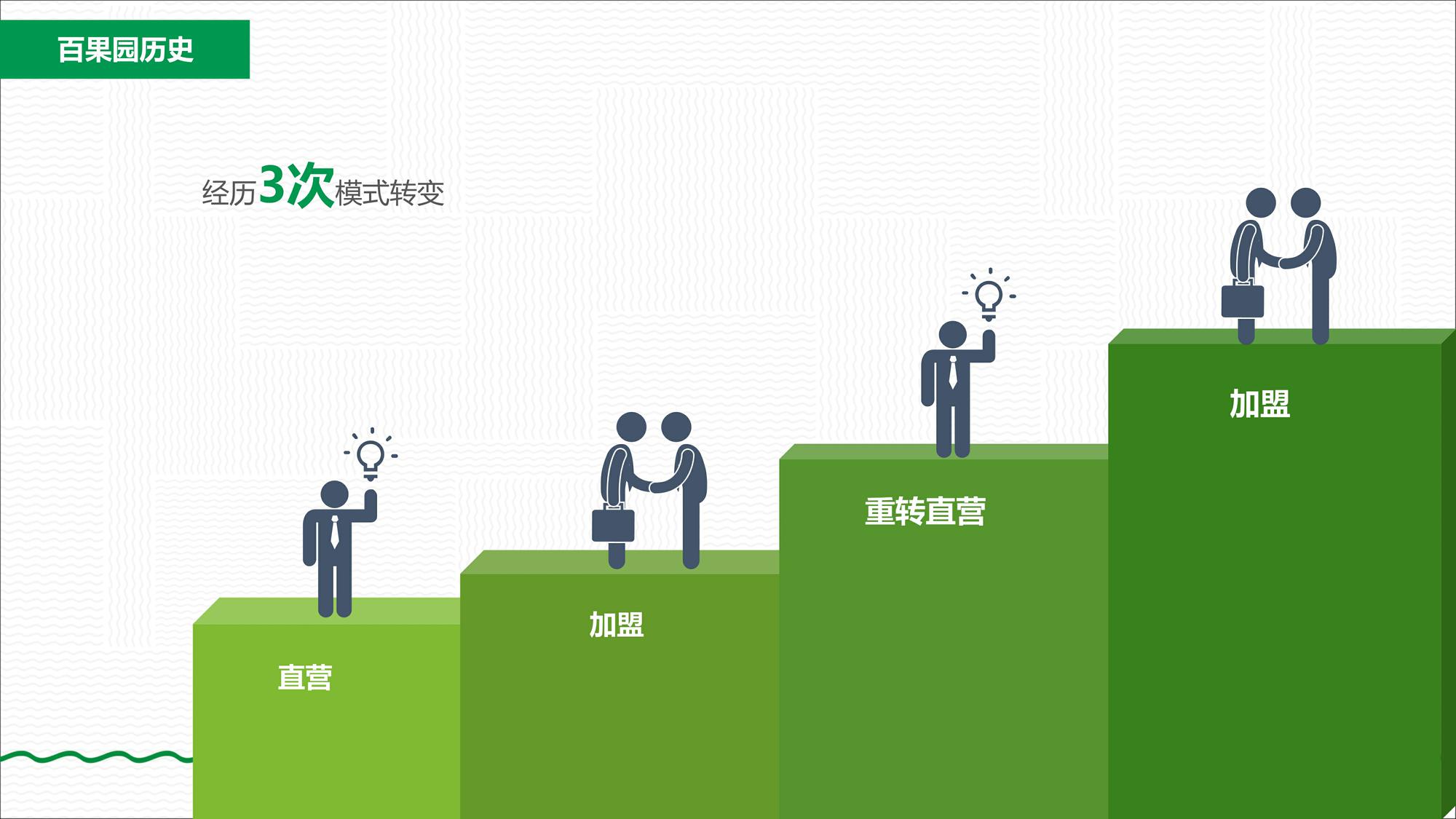 百果园的社群运营介绍【社群】【互联网】【生鲜】【零售】 第3页