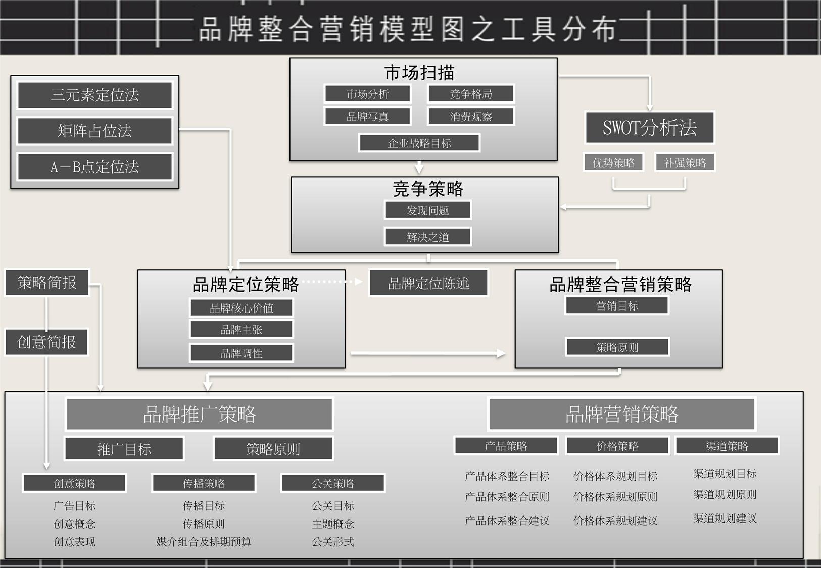 品牌整合营销模型图 第2页