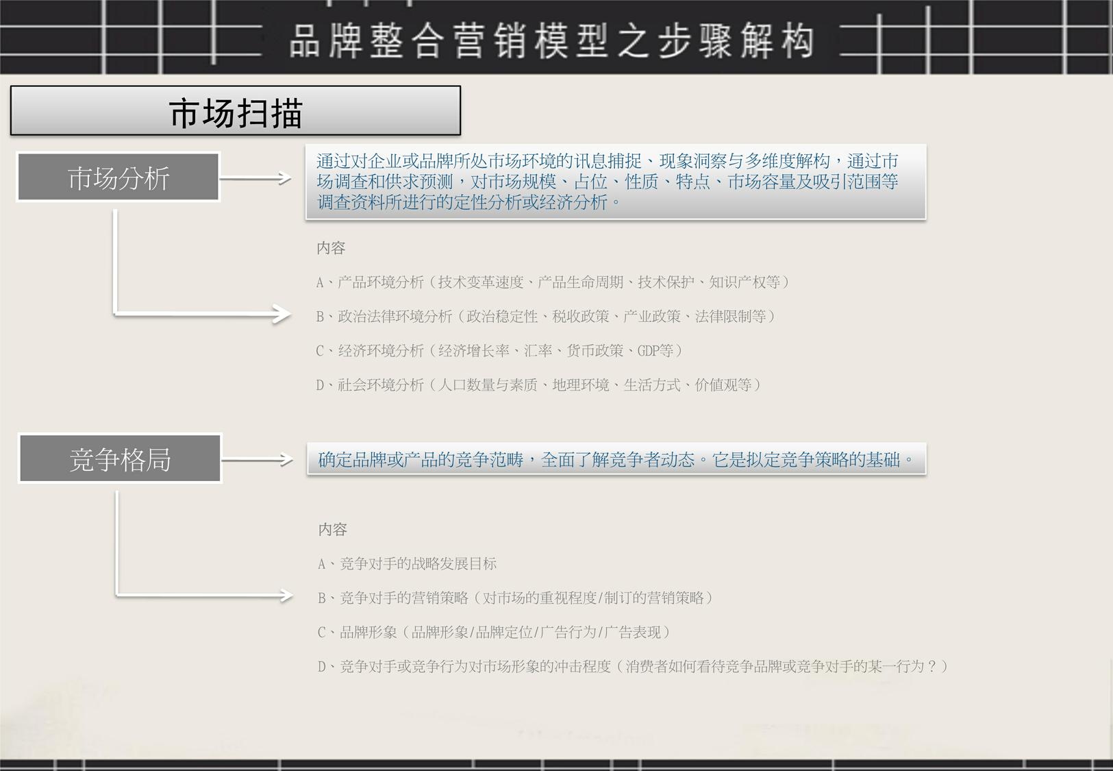 品牌整合营销模型图 第3页