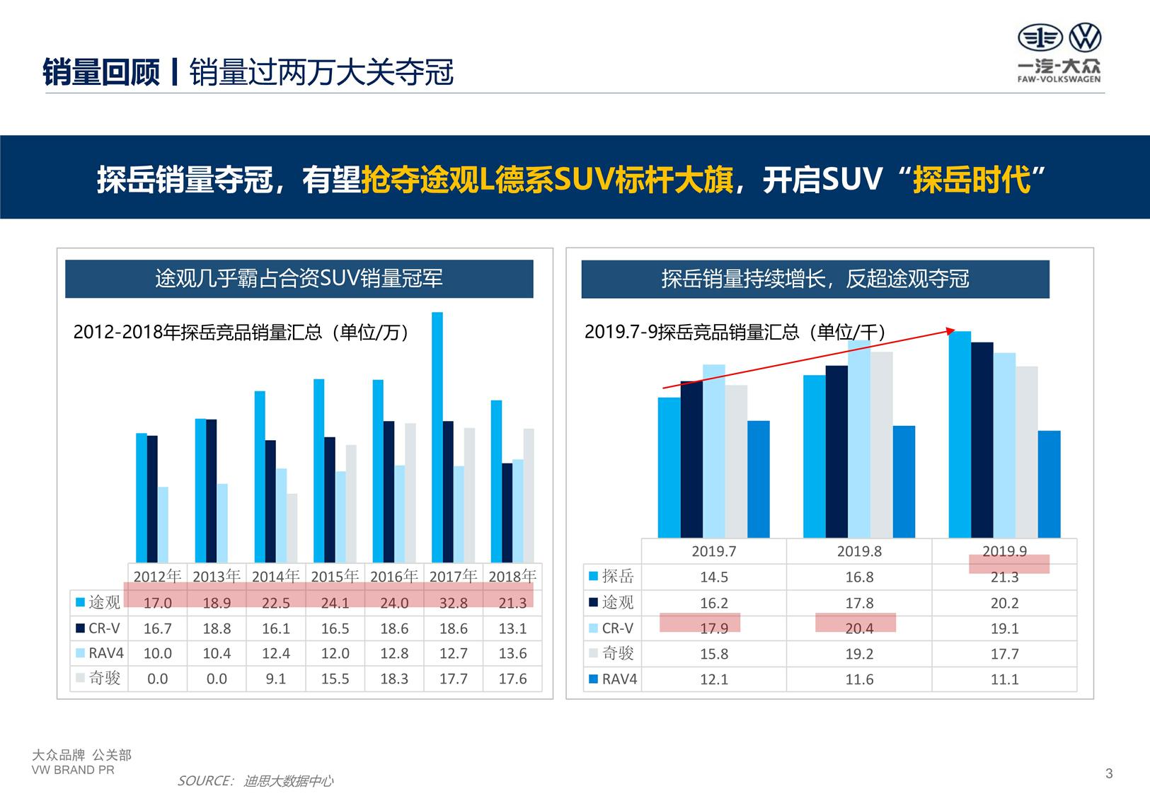 2020年一汽-大众探岳公关传播策略 第3页