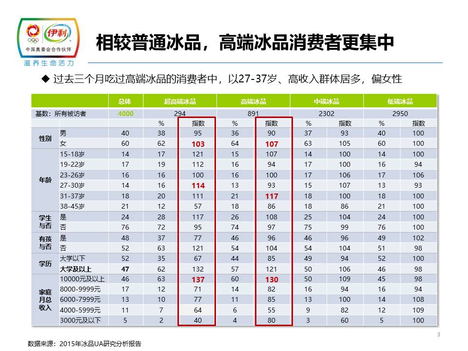 甄稀年度媒介策略方案 第3页