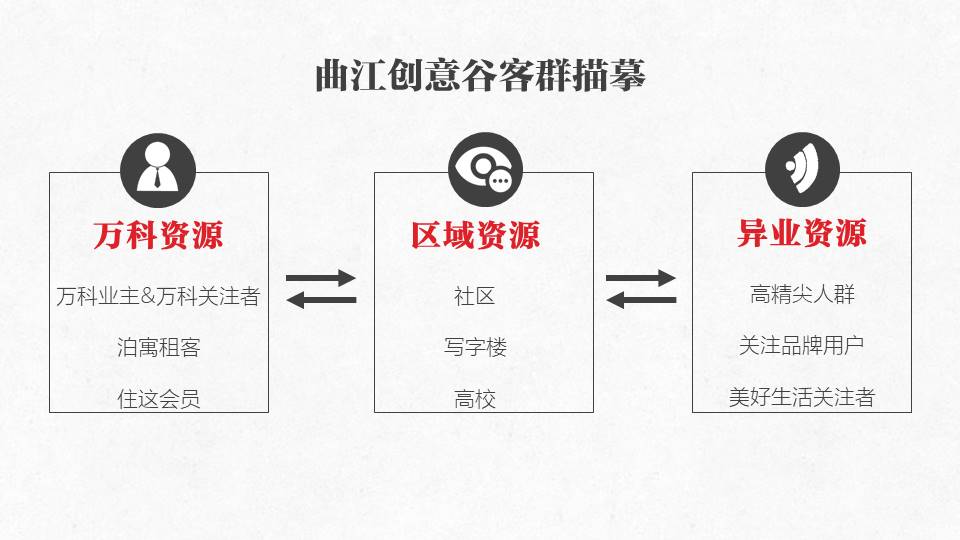2020万科创意谷会员招募方案【地产营销】 第3页
