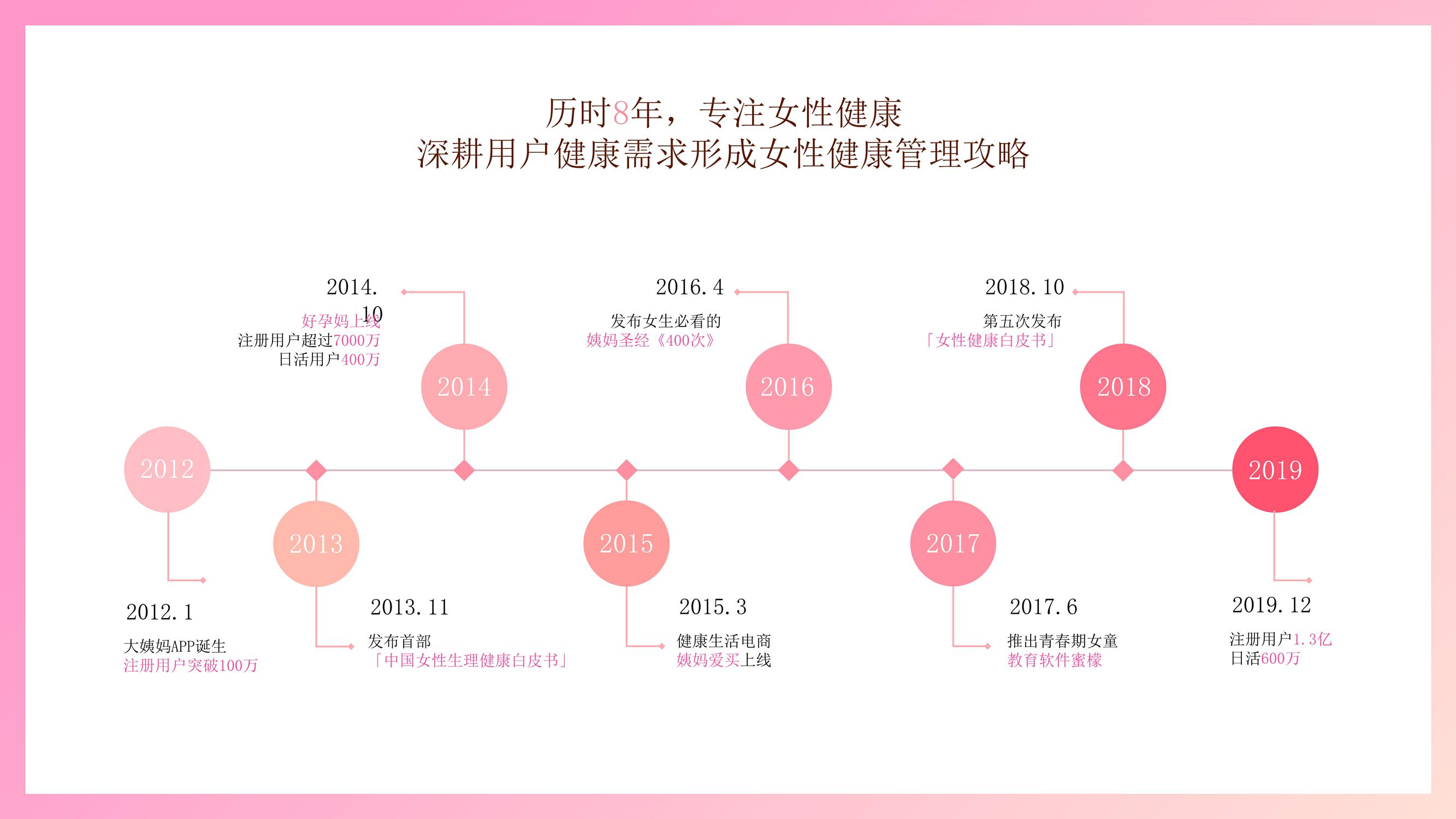2021年大姨妈营销通案【互联网】【女性】【健康】【带货】【种草】 第3页
