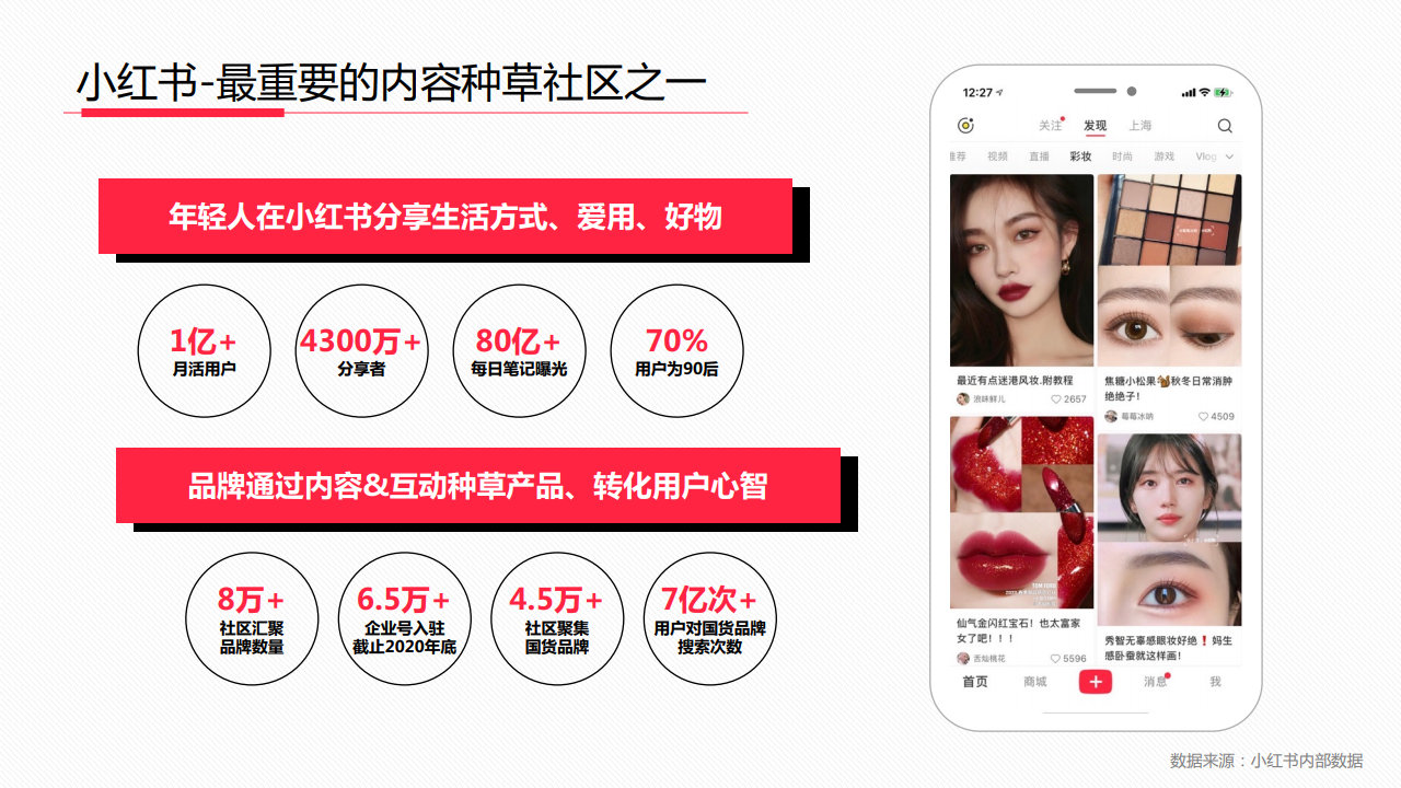 小红书新消费高效种草解决方案【互联网】【通案】【种草】【带货】 第2页