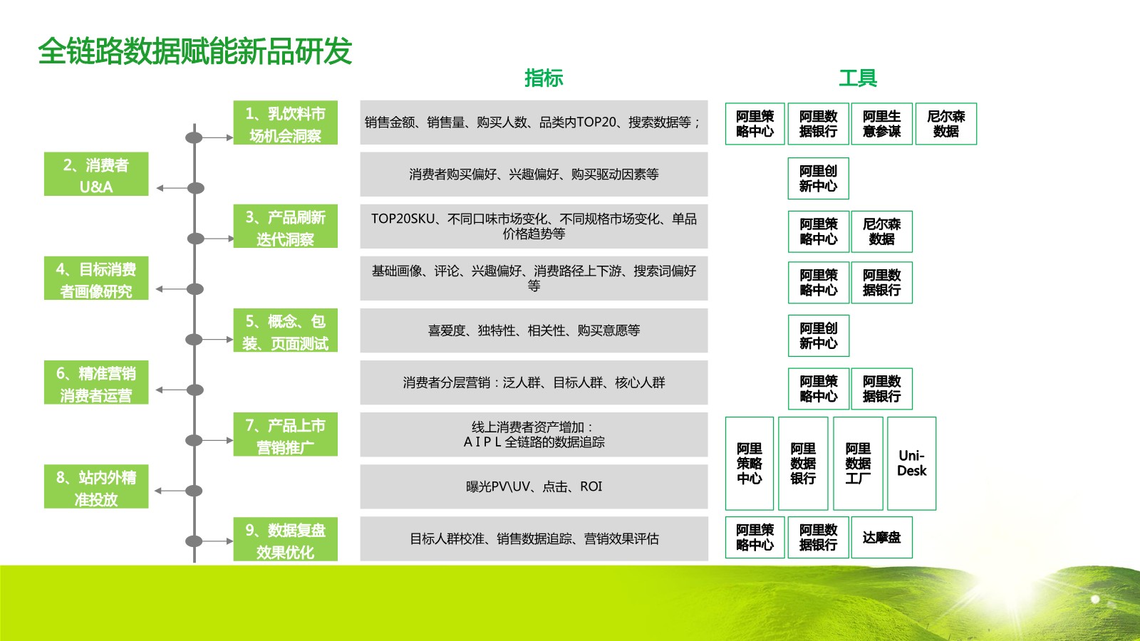 蒙牛电商全链路数据赋能品销协同助力新品上市方案【电商】【种草带货】【快消零售】 第2页